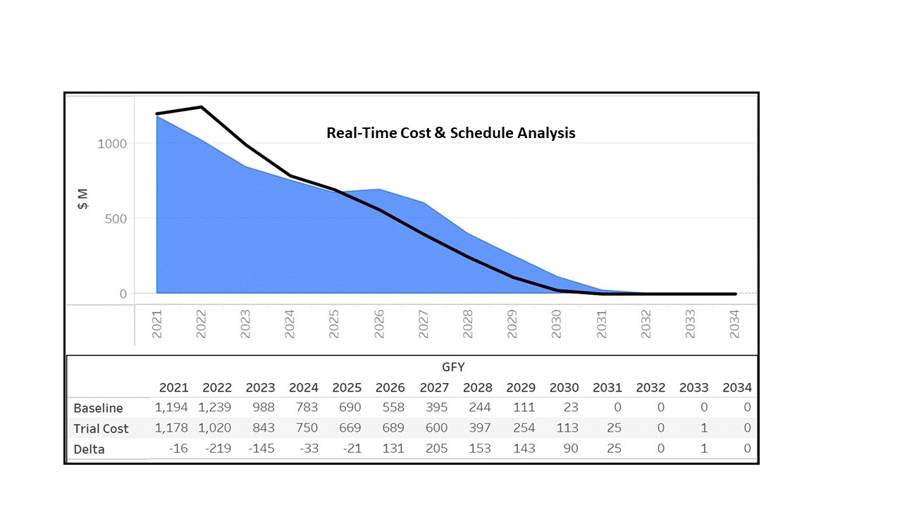 Real Time Integrated Cost and Schedule Model